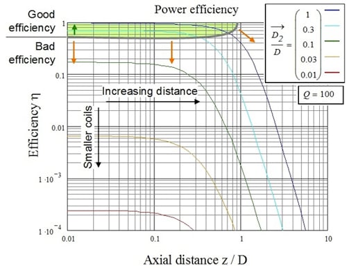 Efficiency of inductively coupled power transfer